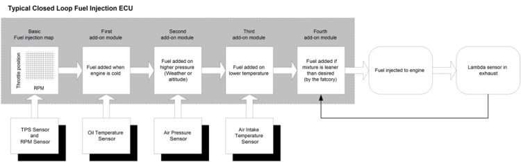 Fuel Injection Closed Loop Chart